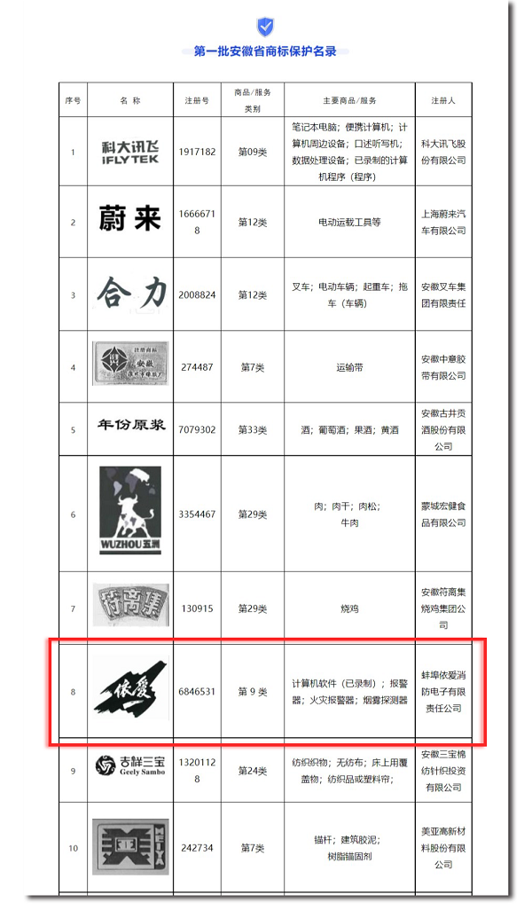 安徽省市場監(jiān)管局發(fā)布第一批安徽省商標(biāo)保護(hù)名錄，“依愛”商標(biāo)榮幸入選